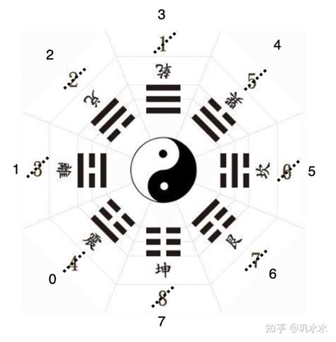 八卦 数字|梳理易经先天八卦基本数字及其相关推理